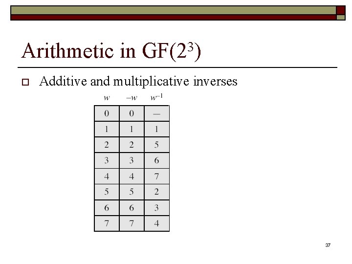 Arithmetic in GF(23) o Additive and multiplicative inverses 37 