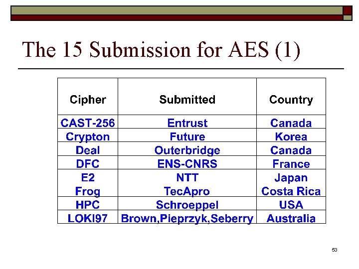 The 15 Submission for AES (1) 53 