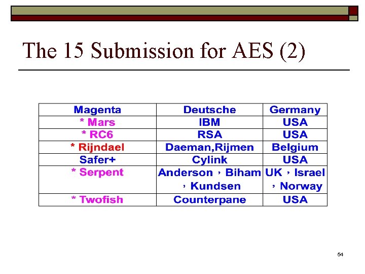 The 15 Submission for AES (2) 54 