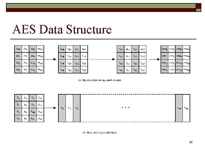 AES Data Structure 62 