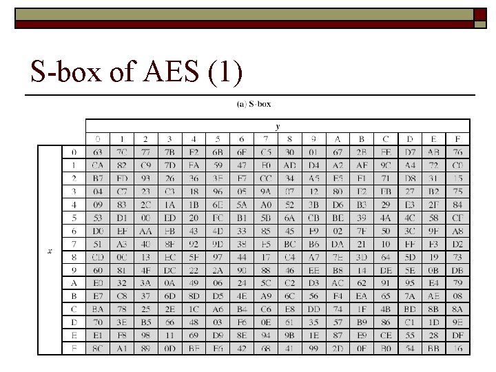 S-box of AES (1) 65 