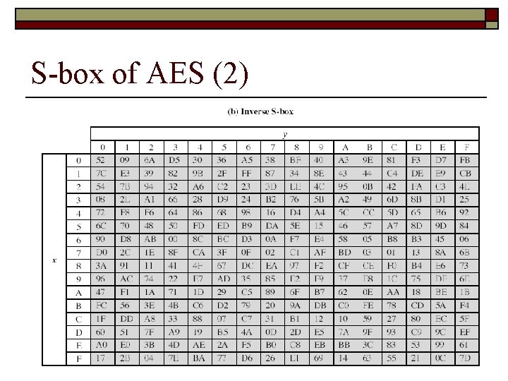 S-box of AES (2) 66 