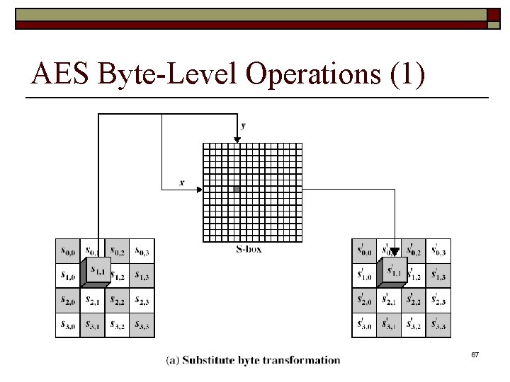 AES Byte-Level Operations (1) 67 