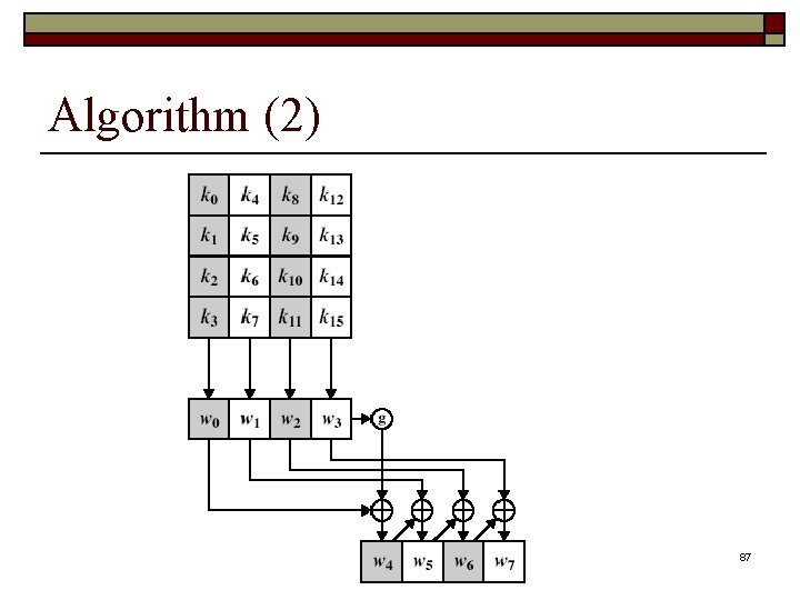 Algorithm (2) 87 