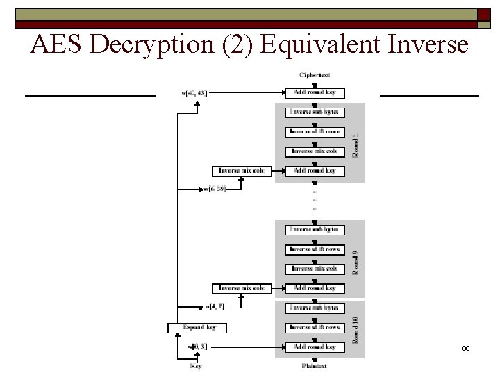 AES Decryption (2) Equivalent Inverse 90 