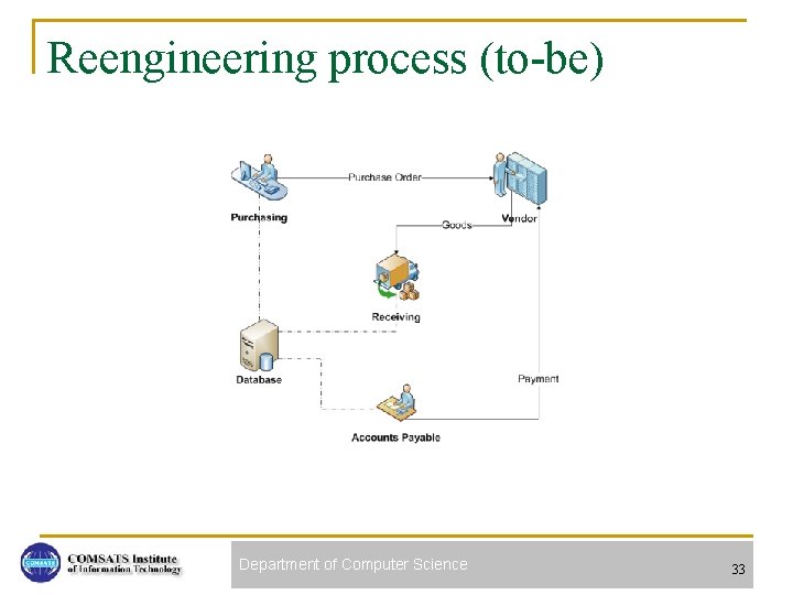 Reengineering process (to-be) Department of Computer Science 33 