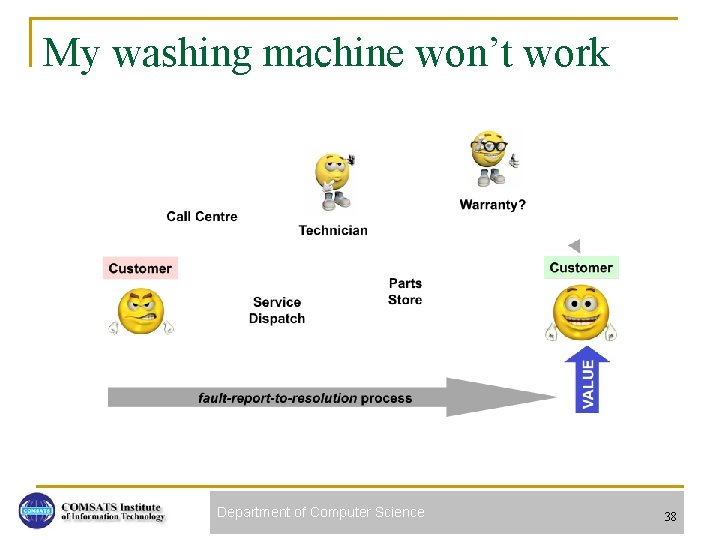 My washing machine won’t work Department of Computer Science 38 