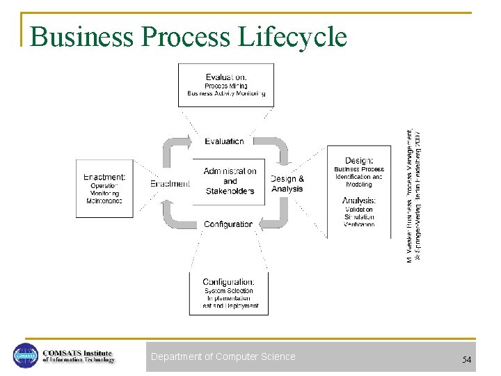 Business Process Lifecycle Department of Computer Science 54 