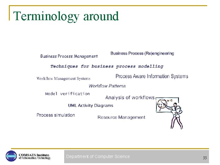 Terminology around Department of Computer Science 55 