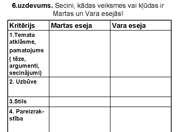 6. uzdevums. Secini, kādas veiksmes vai kļūdas ir Martas un Vara esejās! Kritērijs 1. 6. uzdevums. Secini, kādas veiksmes vai kļūdas ir Martas un Vara esejās! Kritērijs 1.