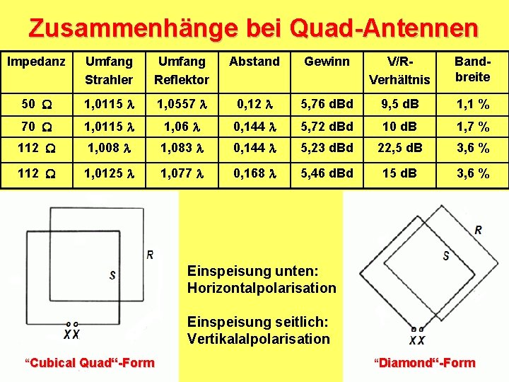 Zusammenhänge bei Quad-Antennen Impedanz Umfang Strahler Umfang Reflektor Abstand Gewinn V/RVerhältnis Bandbreite 50 1,