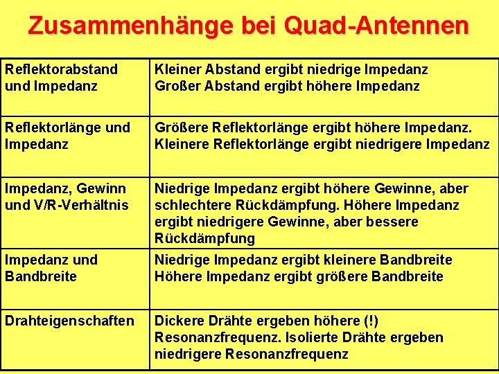 Zusammenhänge bei Quad-Antennen Reflektorabstand und Impedanz Kleiner Abstand ergibt niedrige Impedanz Großer Abstand ergibt