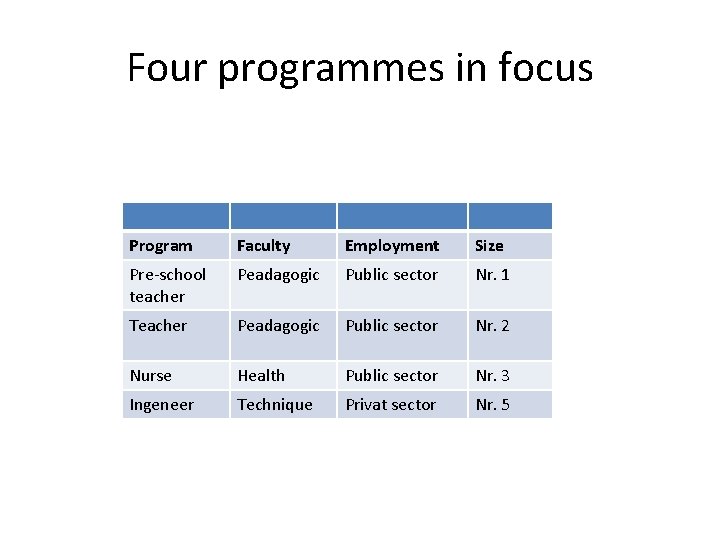 Four programmes in focus Program Faculty Employment Size Pre-school teacher Peadagogic Public sector Nr.