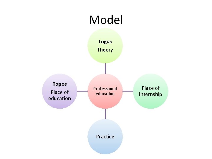 Model Logos Theory Topos Place of education Professional education Practice Place of internship 