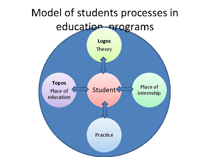 Model of students processes in education programs Logos Theory Topos Place of education Student