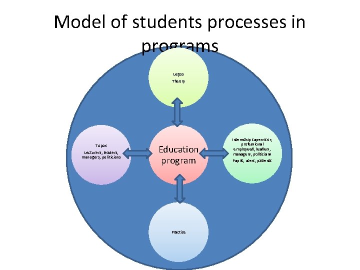 Model of students processes in programs Logos Theory Topos Lecturers, leaders, managers, politicians Education