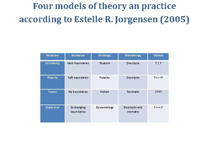 Four models of theory an practice according to Estelle R. Jorgensen (2005) Relations Boudaries
