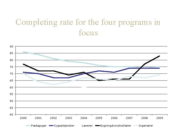 Completing rate for the four programs in focus 90 85 80 75 70 65