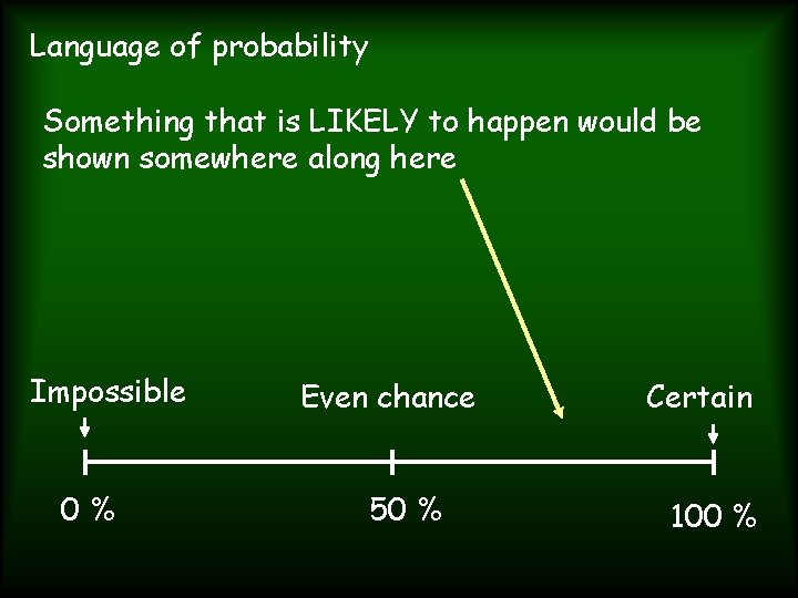 Language of probability Something that is LIKELY to happen would be shown somewhere along