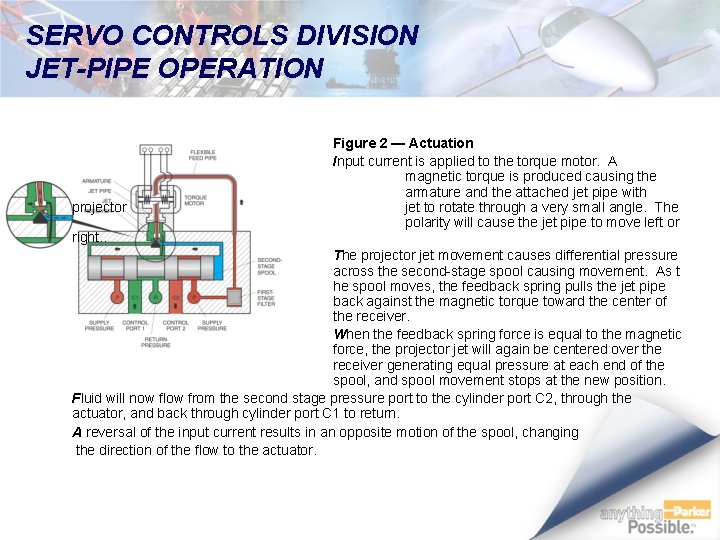 SERVO CONTROLS DIVISION JET-PIPE OPERATION projector right. . Figure 2 — Actuation Input current