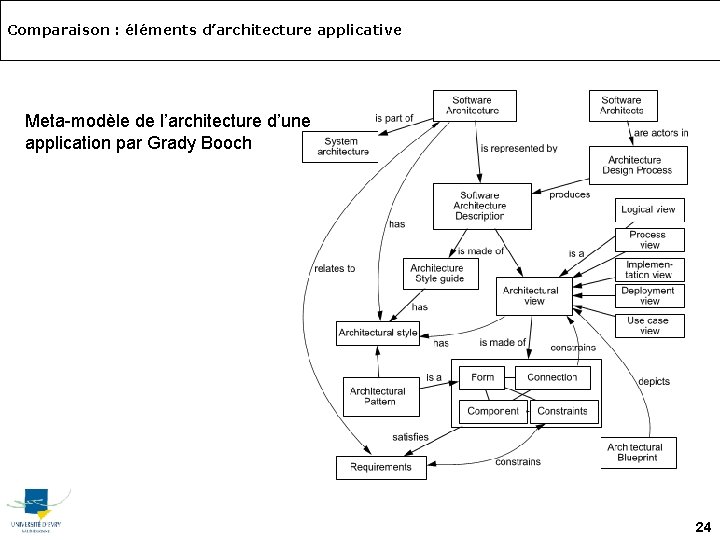 Comparaison : éléments d’architecture applicative Meta-modèle de l’architecture d’une application par Grady Booch 24