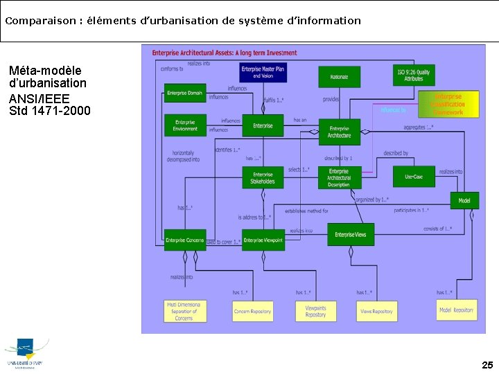 Comparaison : éléments d’urbanisation de système d’information Méta-modèle d’urbanisation ANSI/IEEE Std 1471 -2000 25
