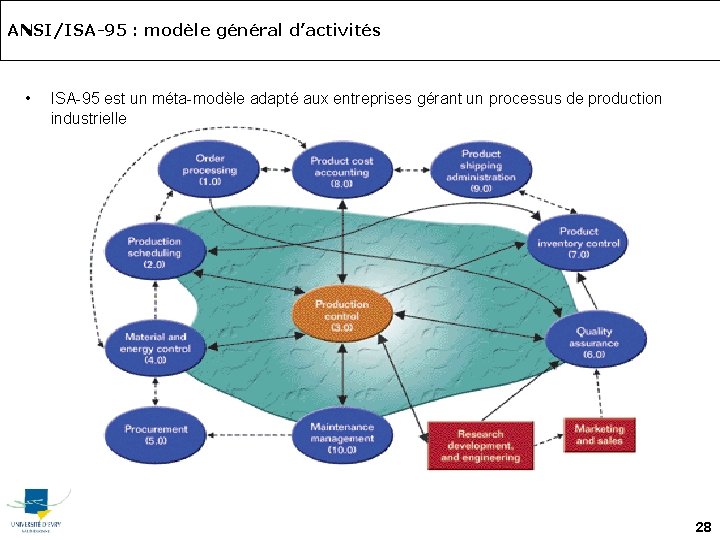ANSI/ISA-95 : modèle général d’activités • ISA-95 est un méta-modèle adapté aux entreprises gérant