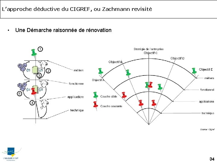 L’approche déductive du CIGREF, ou Zachmann revisité • Une Démarche raisonnée de rénovation 34