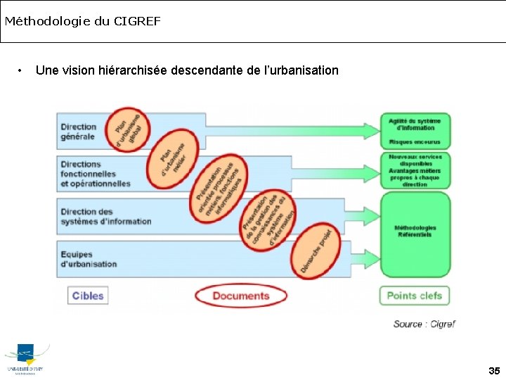 Méthodologie du CIGREF • Une vision hiérarchisée descendante de l’urbanisation 35 