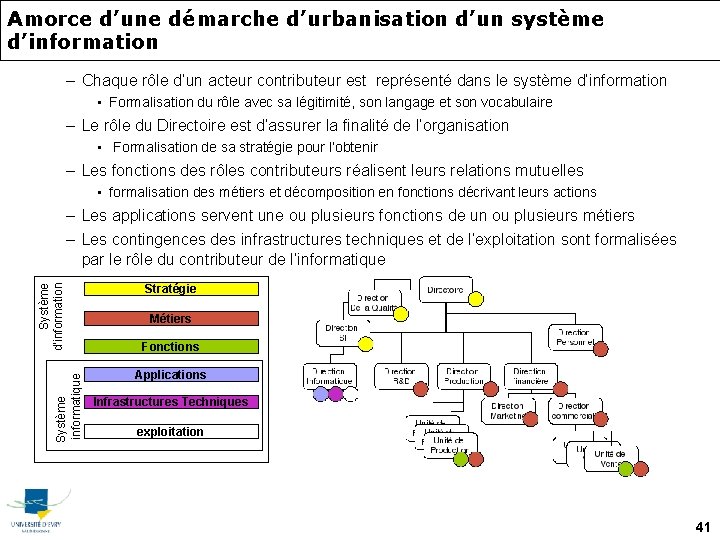 Amorce d’une démarche d’urbanisation d’un système d’information – Chaque rôle d’un acteur contributeur est