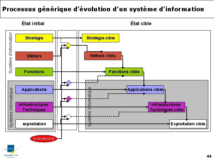 Processus générique d’évolution d’un système d’information Stratégie Métiers État cible Stratégie cible Métiers cible