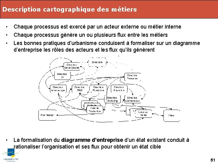 Description cartographique des métiers • • • Chaque processus est exercé par un acteur
