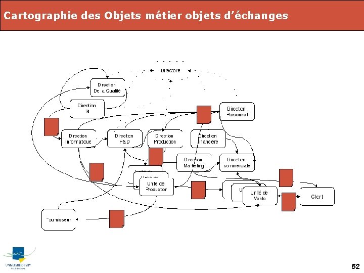 Cartographie des Objets métier objets d’échanges 52 