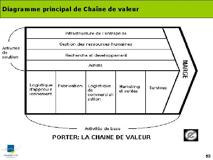 Diagramme principal de Chaîne de valeur 53 