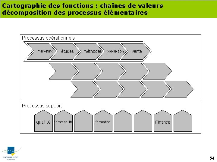 Cartographie des fonctions : chaînes de valeurs décomposition des processus élémentaires Processus opérationnels marketing