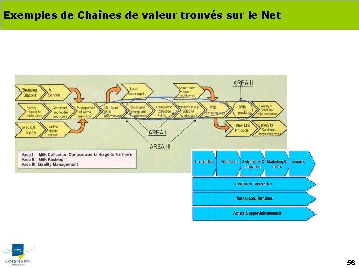 Exemples de Chaînes de valeur trouvés sur le Net 56 