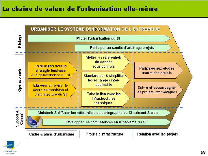 La chaîne de valeur de l’urbanisation elle-même 58 