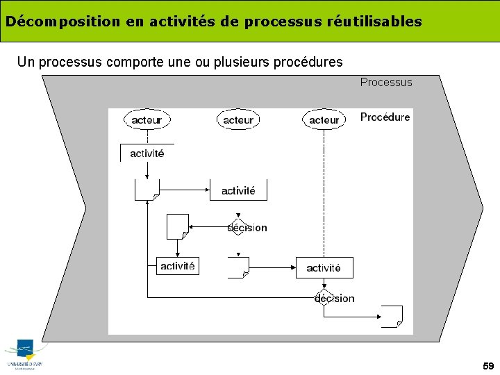 Décomposition en activités de processus réutilisables Un processus comporte une ou plusieurs procédures Processus