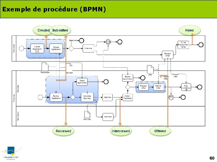Exemple de procédure (BPMN) 60 