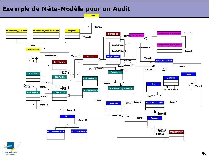 Exemple de Méta-Modèle pour un Audit 65 