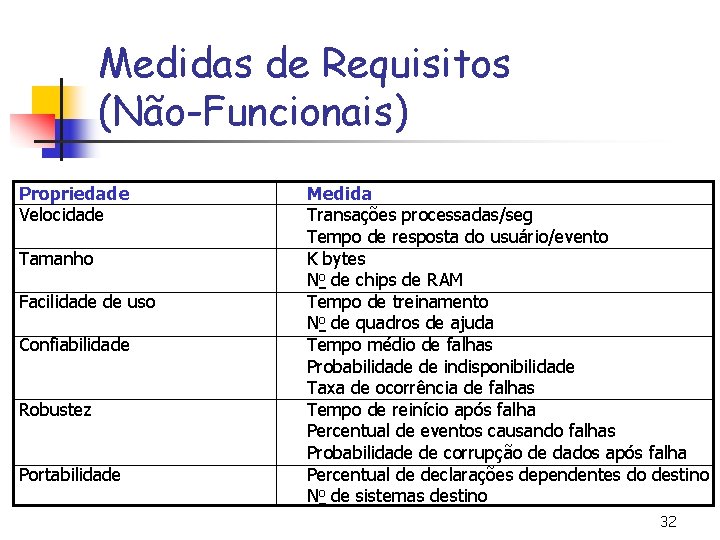 Medidas de Requisitos (Não-Funcionais) Propriedade Velocidade Tamanho Facilidade de uso Confiabilidade Robustez Portabilidade Medida