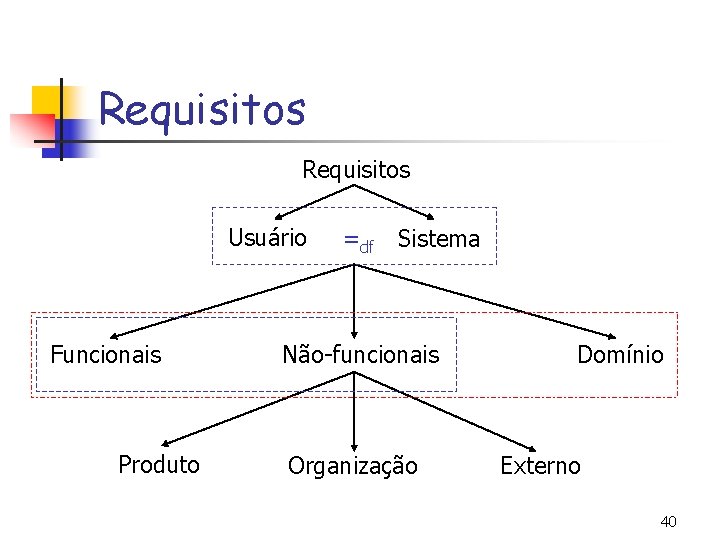 Requisitos Usuário Funcionais Produto =df Sistema Não-funcionais Organização Domínio Externo 40 