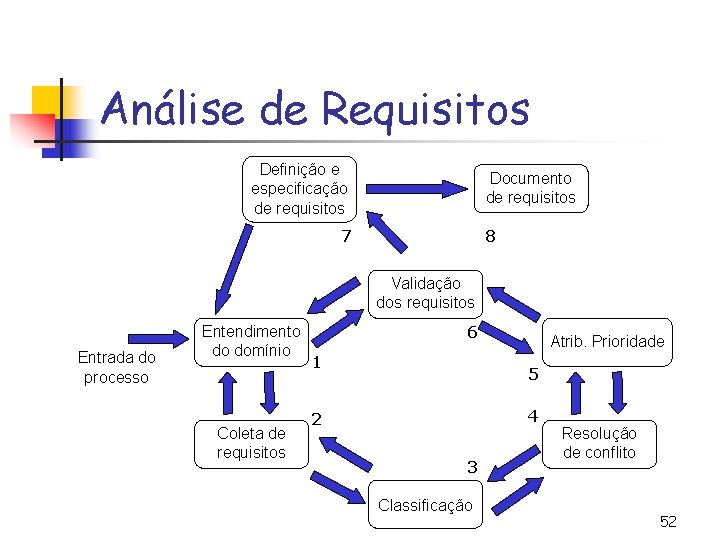 Análise de Requisitos Definição e especificação de requisitos Documento de requisitos 7 8 Validação