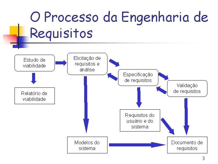 O Processo da Engenharia de Requisitos Estudo de viabilidade Elicitação de requisitos e análise