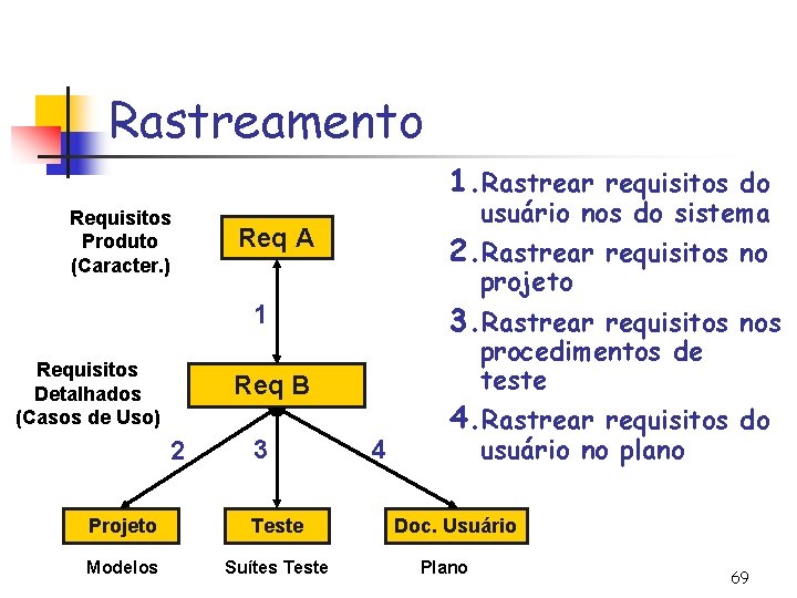 Rastreamento 1. Rastrear requisitos do Requisitos Produto (Caracter. ) usuário nos do sistema Req