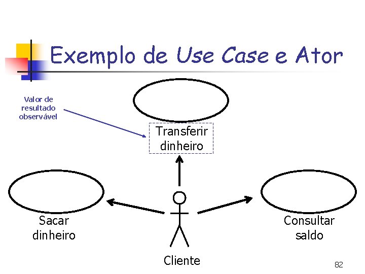 Exemplo de Use Case e Ator Valor de resultado observável Transferir dinheiro Sacar dinheiro