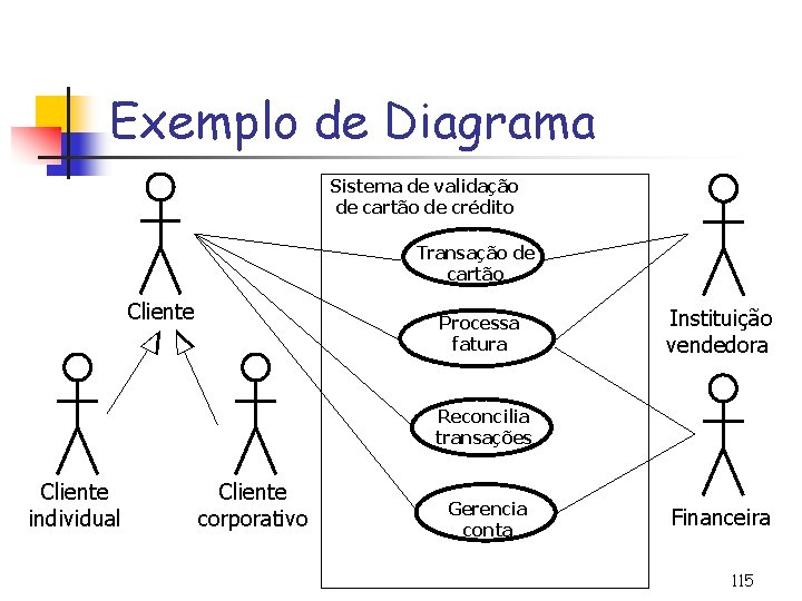 Exemplo de Diagrama Sistema de validação de cartão de crédito Transação de cartão Cliente