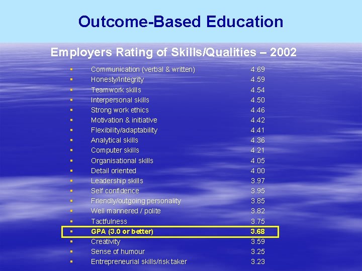 Outcome-Based Education Employers Rating of Skills/Qualities – 2002 § § § § § Communication