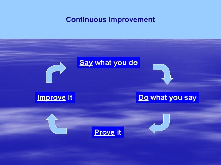 Continuous Improvement Say what you do Improve it Do what you say Prove it