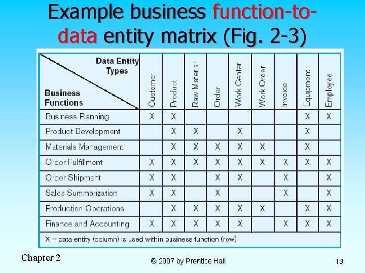 Example business function-todata entity matrix (Fig. 2 -3) Chapter 2 © 2007 by Prentice